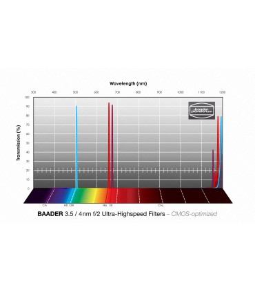 Filtru H-Alfa 3.5nm f/2 ultra rapid - optimizat CMOS - Baader
