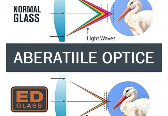 Care sunt tipurile de aberații optice?